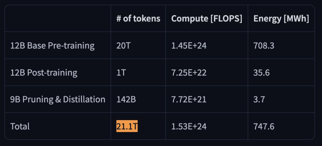 Meta没做的，英伟达做了！全新架构吞吐量狂飙6倍，20万亿Token训练 配图 13