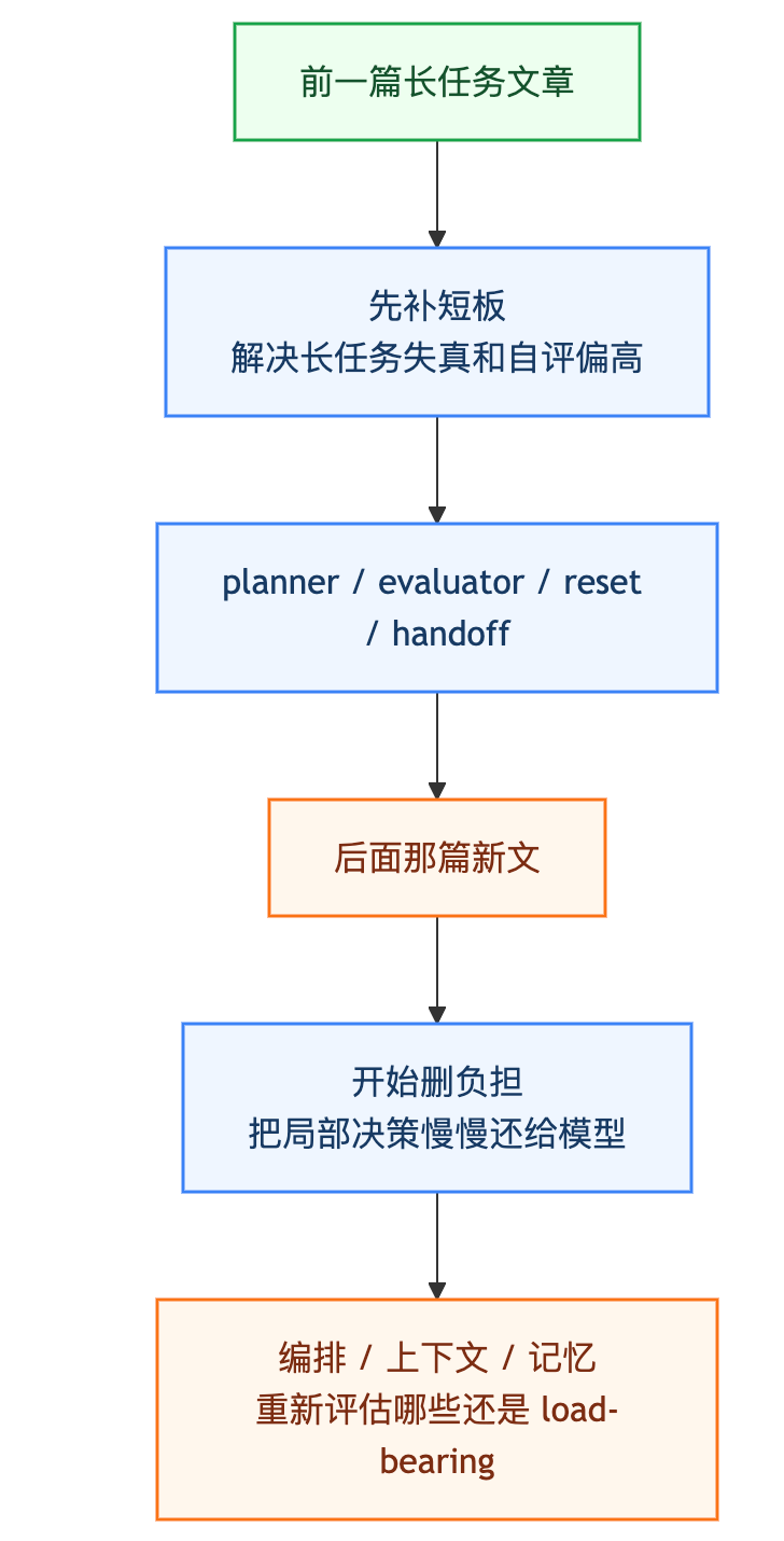 Anthropic 的 Harness，已经进入新阶段：只用三招，开始从“补”转向“删”