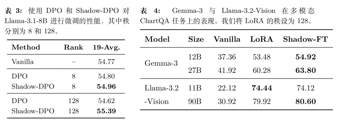 左脚踩右脚：大模型的有趣且简单的微调方式“SHADOW-FT” 配图 7