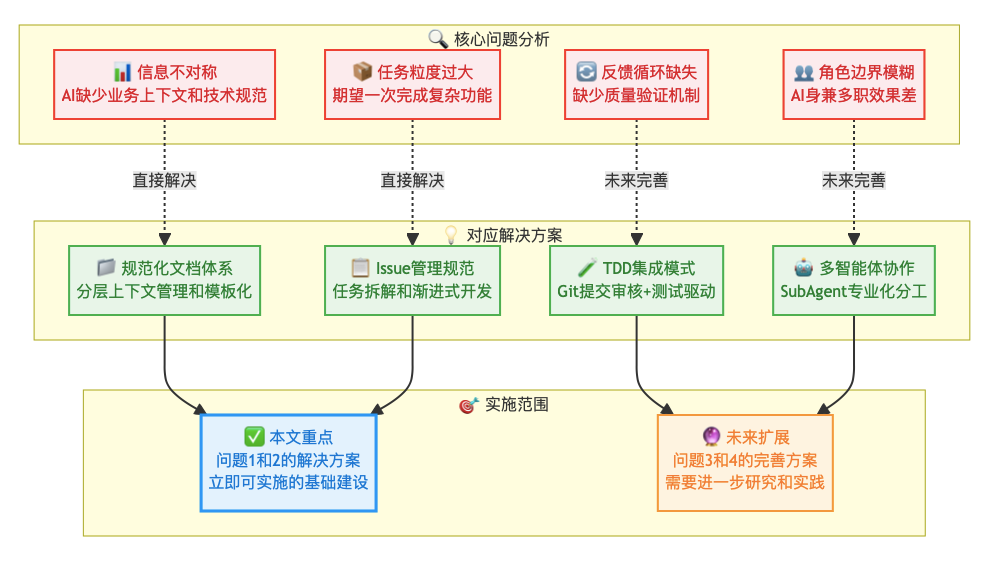 如何将 AI 代码采纳率从30%提升到80%？ 配图 4