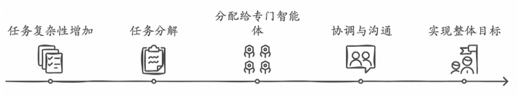 主流多智能体框架设计原理 配图 2