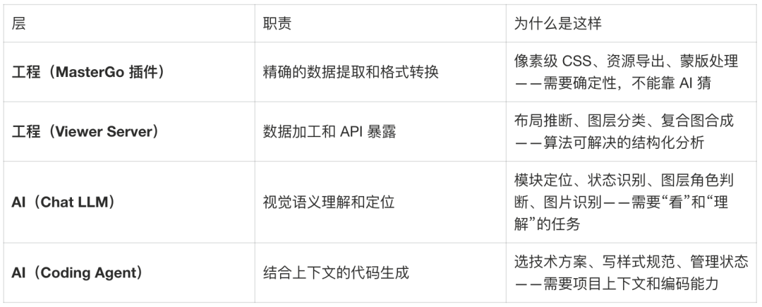 场景营销前端 AI Coding — AI Native 的视觉稿还原 配图 17