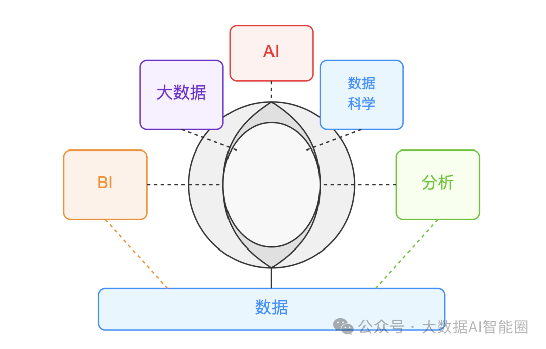 AI、BI、大数据与数据科学的底层逻辑
