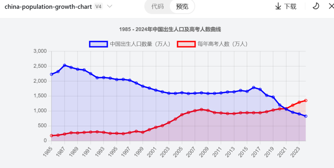 豆包上的即时AI编程功能，联网搜点数据做做分析看上去够用 配图 4