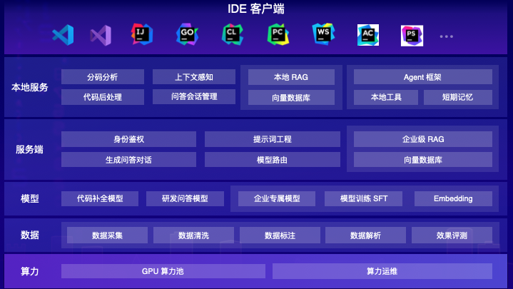 大模型重塑软件研发，从辅助编程到多 Agent 协同还有多远？| 新程序员 配图 4