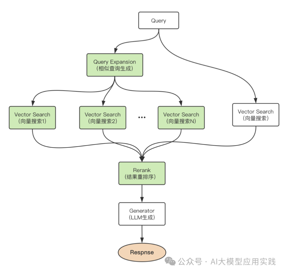 传统RAG过时了？从RAG到RAG Flow的架构演进与技术实现 ｜LLM应用探讨 配图 21
