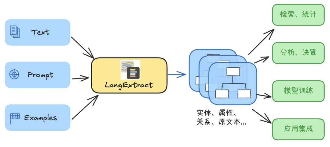 谷歌出品！详解“小而美” 的LangExtract：轻量却强大的结构化信息提取神器。 配图 2