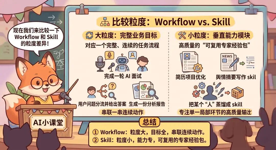 面试官问：“skills 和 workflow 有什么区别？”我说：“不都让 AI 按某种方式完成任务吗？”面试官说：“再见～” 配图 4