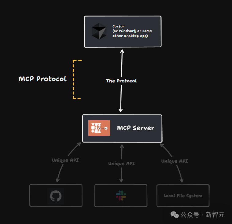 1次搭建完胜1亿次编码，MCP硅谷疯传！Anthropic协议解锁智能体「万能手」 配图 13