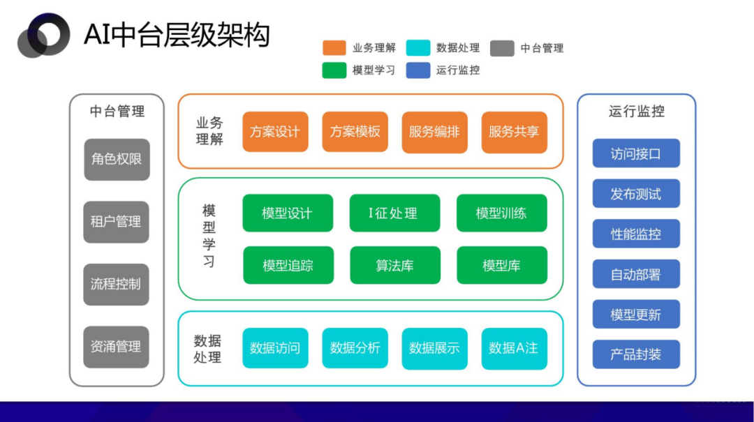 从数据中台到AI中台 企业需要哪个 配图 40