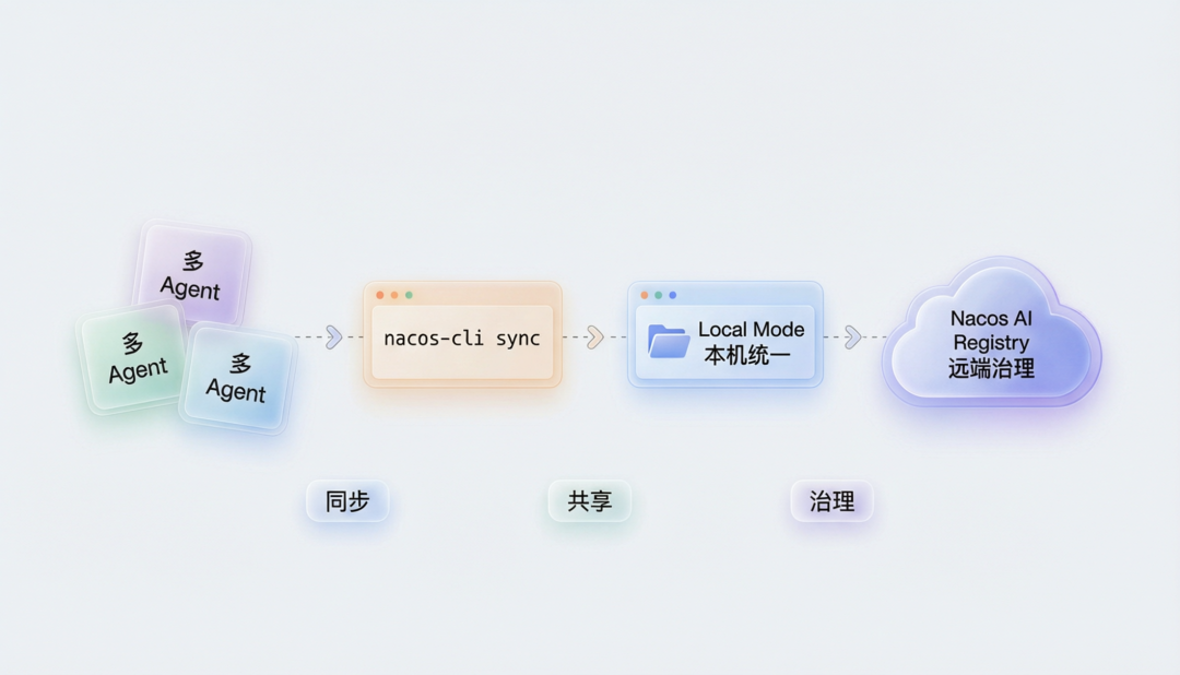 一份可信来源，终结 Skill 管理混乱：Skill 治理最佳实践 配图 7