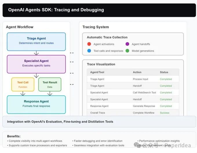 刚刚，OpenAI开源Agent SDK，分钟级构建AI Agent应用 配图 7