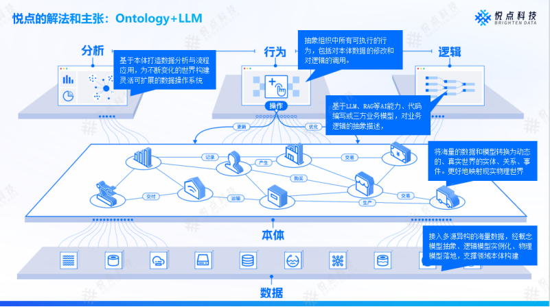 本体+ 大模型：Knora 如何破解企业AI落地中的幻觉与执行断层难题 配图 4
