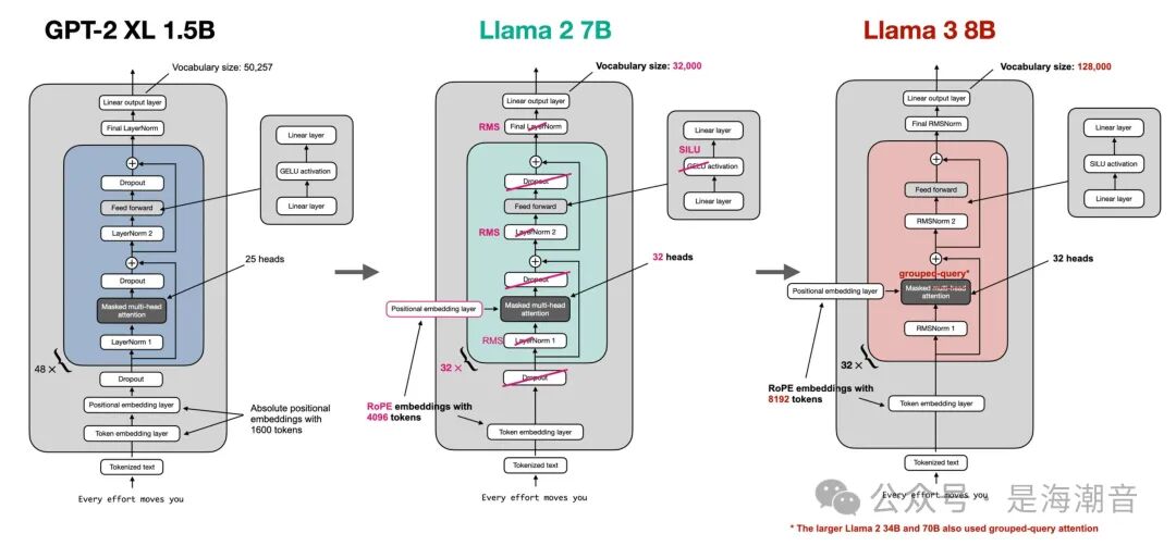 GPT&llama结构对比图 配图 2