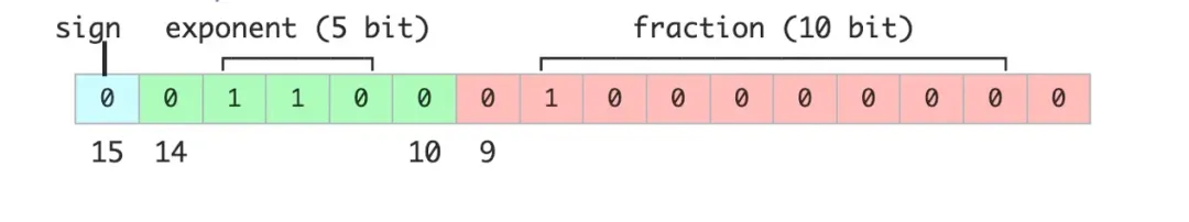 小白也能懂！INT4、INT8、FP8、FP16、FP32量化 配图 2