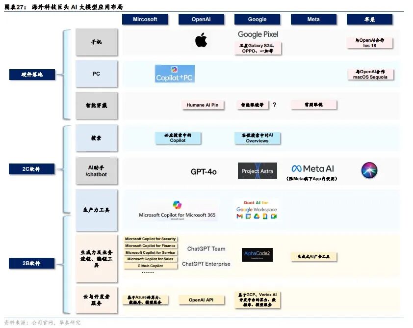 华泰 | 科技年度报告：应用篇 - AI大模型需要什么样的软件和硬件