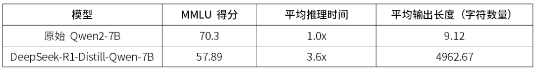 深入理解 DeepSeek 与企业实践（一）：蒸馏、部署与评测 配图 8
