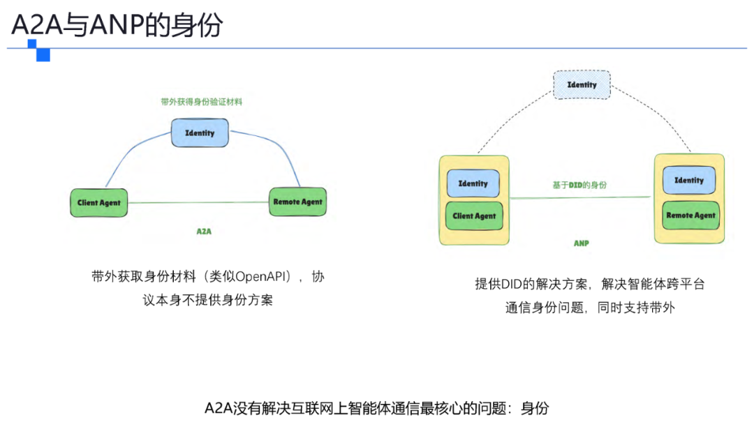 一文了解智能体协议 MCP .  A2A . ANP . AGORA 配图 26