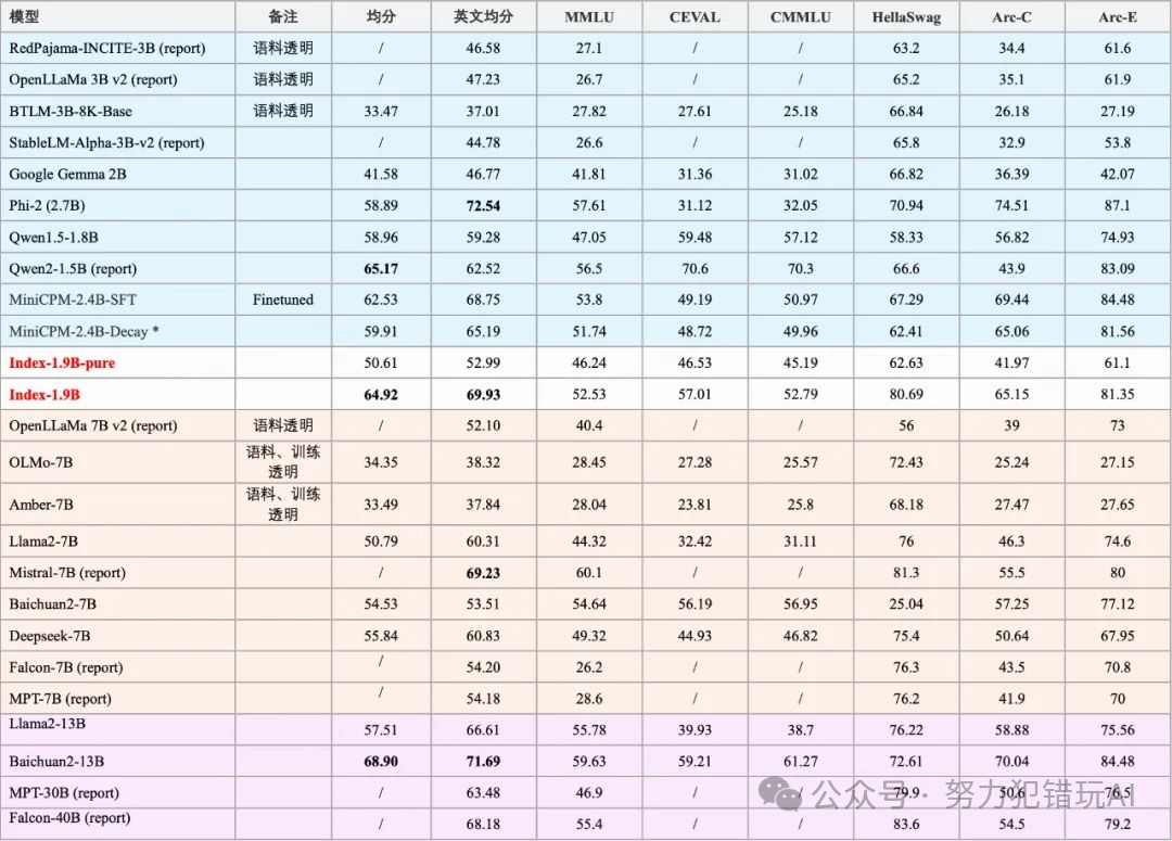 B站发布Index-1.9B大模型， 代码、对话、角色扮演，功能齐全，2.8T 数据训练，性能媲美同级别模型
