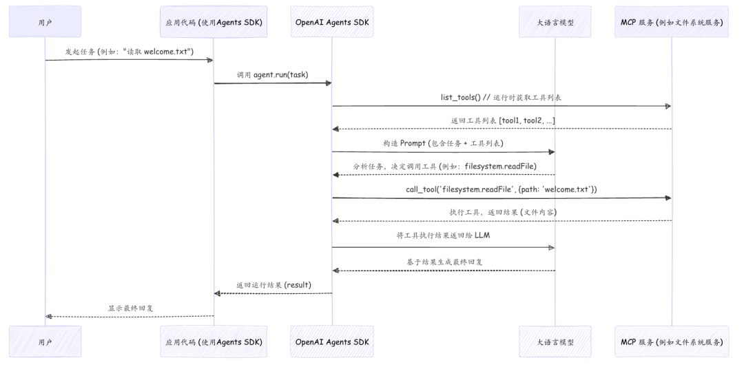 给你的 AI Agent 装个“万能插座”？聊聊 OpenAI Agents SDK 里的 MCP 配图 2