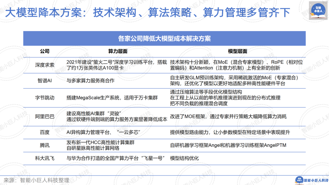 大模型战场“硝烟四起”，“价格战”只是“初试锋芒”（66页PPT详解） 配图 9
