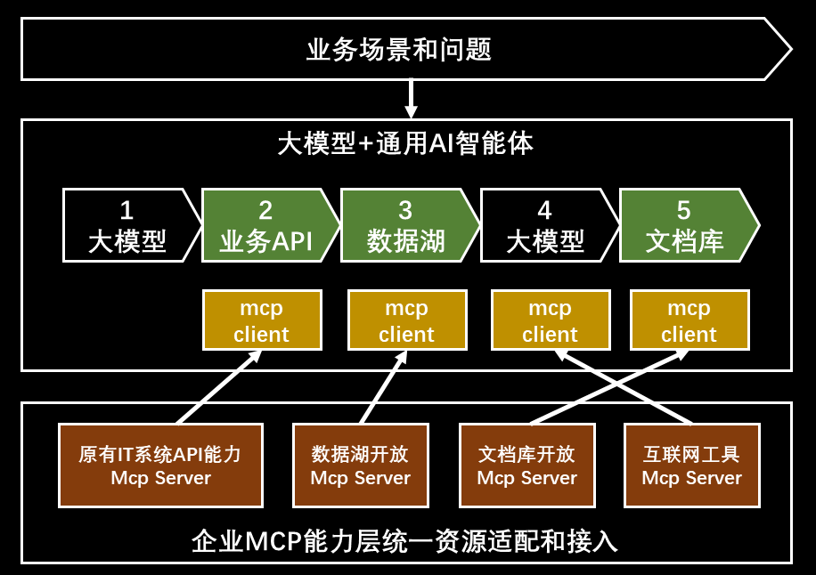 聊聊大模型MCP模型上下文协议-为何是AI在企业内应用落地的一个关键组件 配图 5