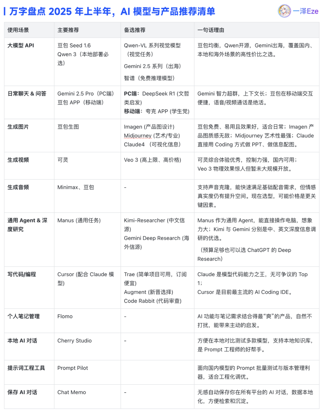 万字盘点2025上半年，值得推荐的AI模型与产品清单 配图 70