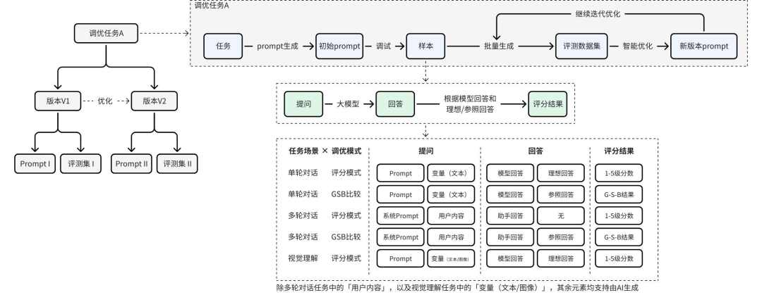 告别低效Prompt！火山引擎PromptPilot智能优化你的AI指令 配图 2
