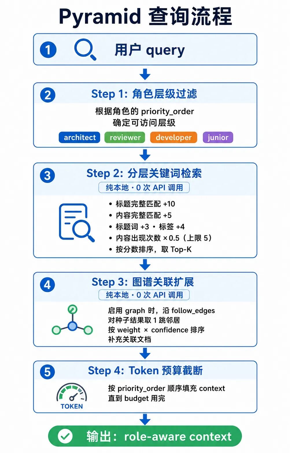知识库分层编排:从 RAG 到 Agent-native Knowledge Context Layer 配图 4
