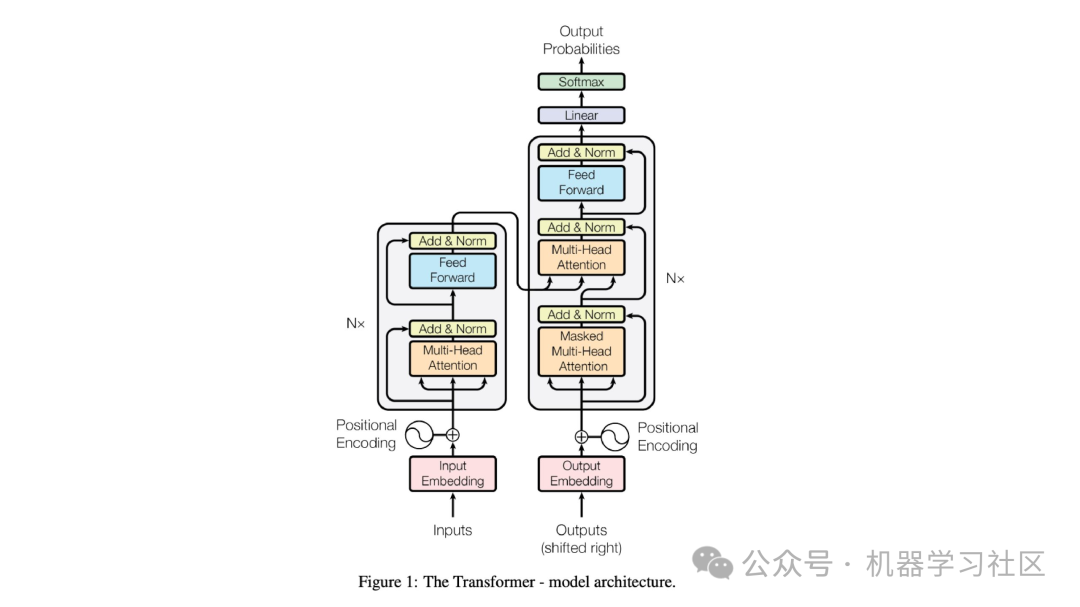 一文彻底搞懂 Transformer（图解+手撕） 配图 4
