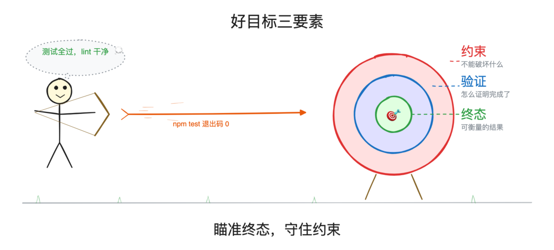 好目标三要素