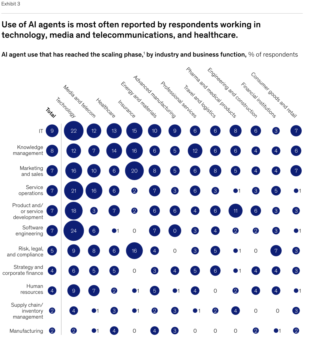 麦肯锡最新重量级报告：《The State of AI》全球企业AI应用现状——AI飞速普及，但能转化成利润的企业，只有 6% 配图 6