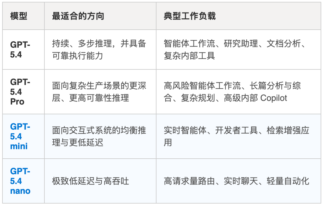 GPT-5.4 mini 与 GPT-5.4 nano 登陆 Microsoft Foundry (国际版)
