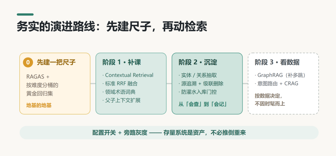 AI知识库RAG演进：上一代解决「找得到」，下一代解决「记得住、连得起、信得过」 配图 4