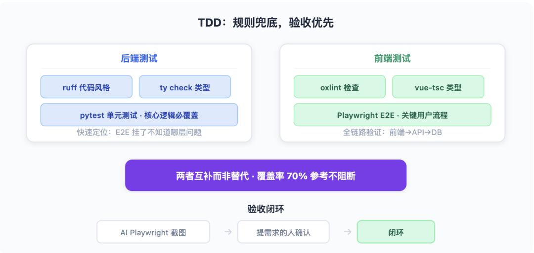 从 Vibe Coding 到 AI 原生研发团队：一套能落地的工程实践 配图 15