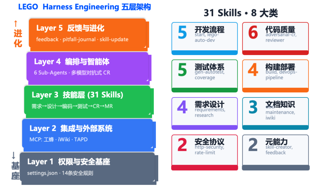 Harness Engineering：AI 能在真正"出事会炸"的后端系统里写代码吗？ 配图 5