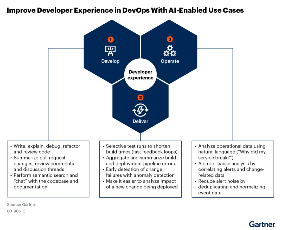 Gartner 研究报告：平台工程团队如何利用 AI 增强 DevOps 配图 9