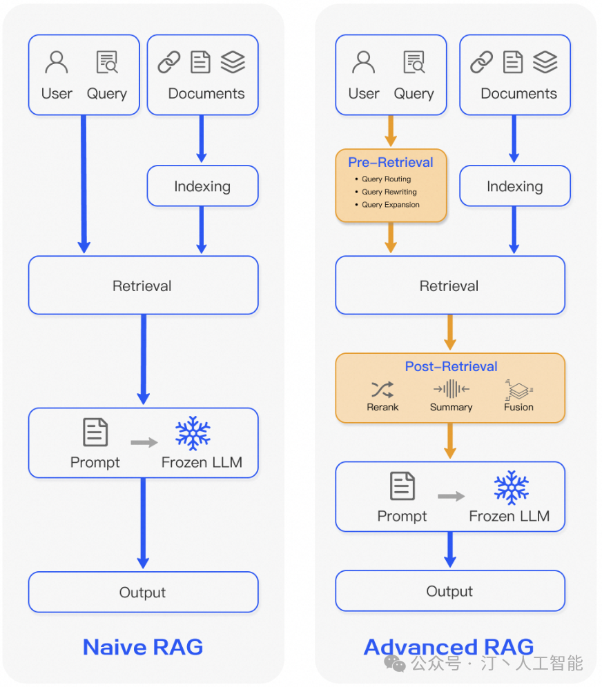 深度解读RAG技术发展历程：从基础Naive RAG 到高级Advanced，再到模块化Modular RAG的全面升级 配图 2
