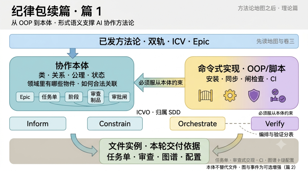 从 OOP 到本体：用形式语义支撑 AI 协作方法论 配图 2