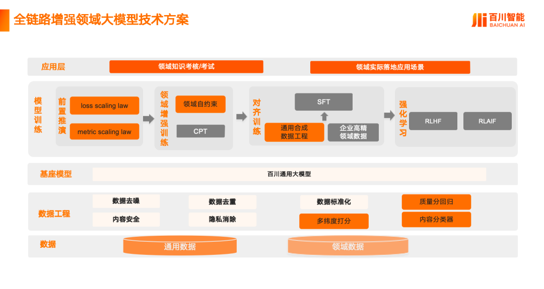 百川智能发布全链路领域增强金融大模型Baichuan4-Finance，金融能力领先GPT-4o近20% 配图 4