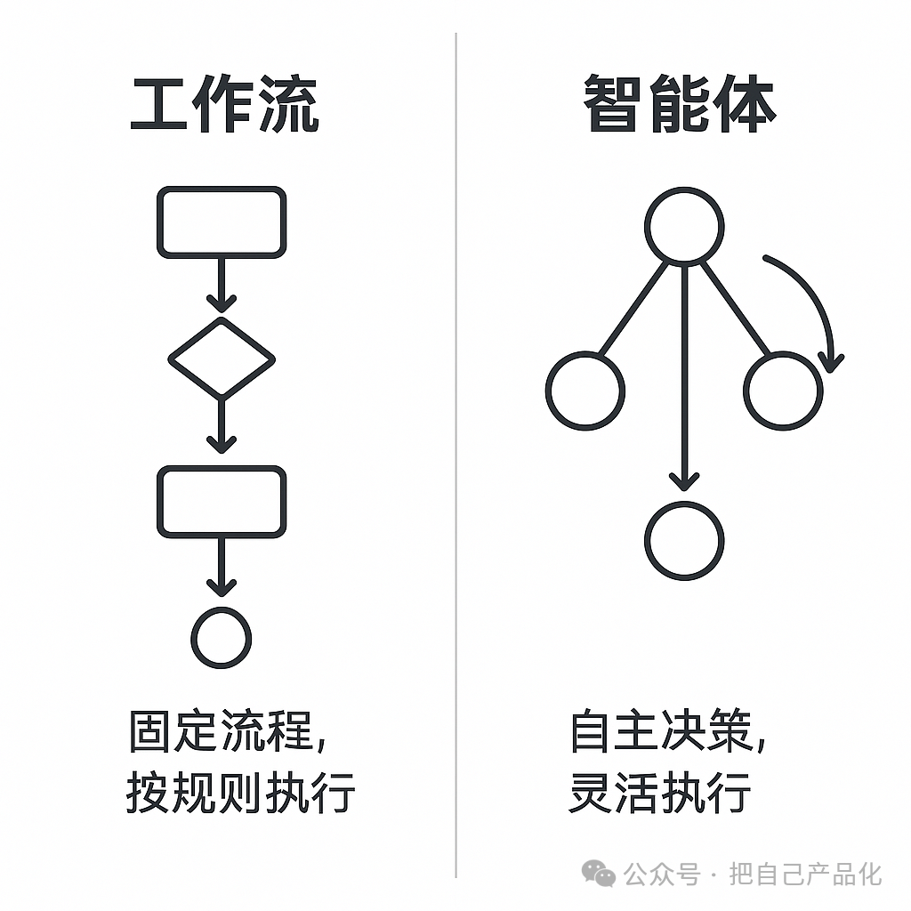 工作流（Workflow）VS 智能体（Agent） 配图 2