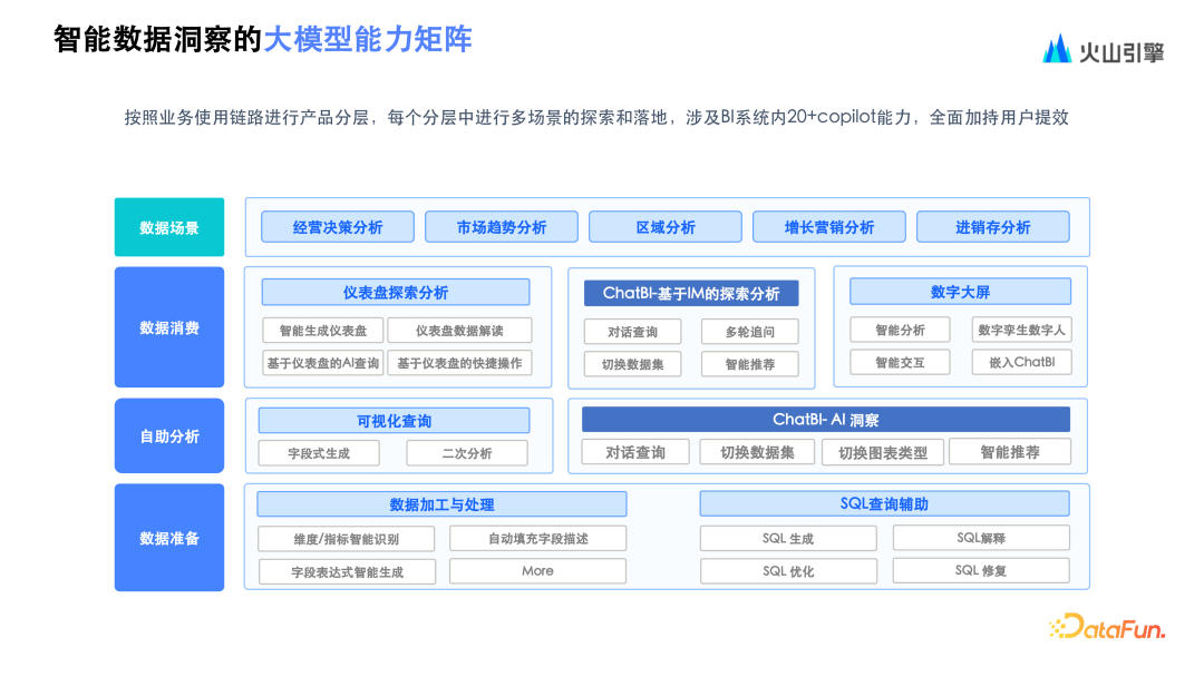 火山引擎基于大模型 ChatBI 的演进与实践 配图 5