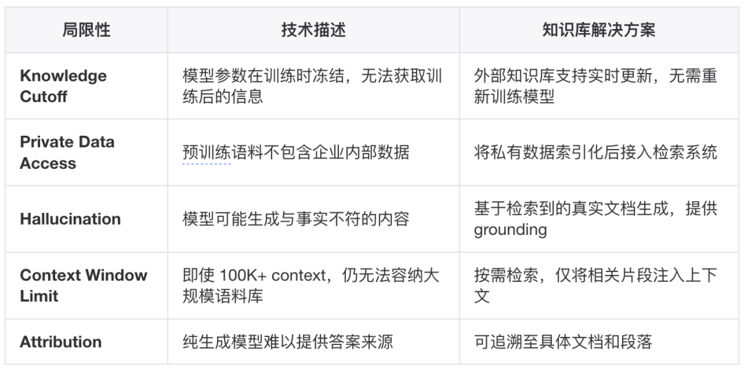 如何构建一个更“好”的知识库？ 配图 2