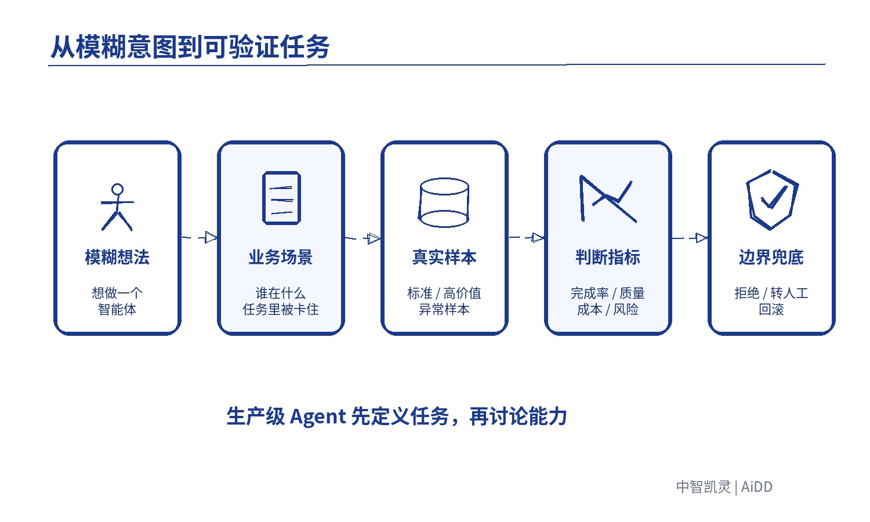 Agent 从 Demo 到生产级,中间到底差什么? 配图 3