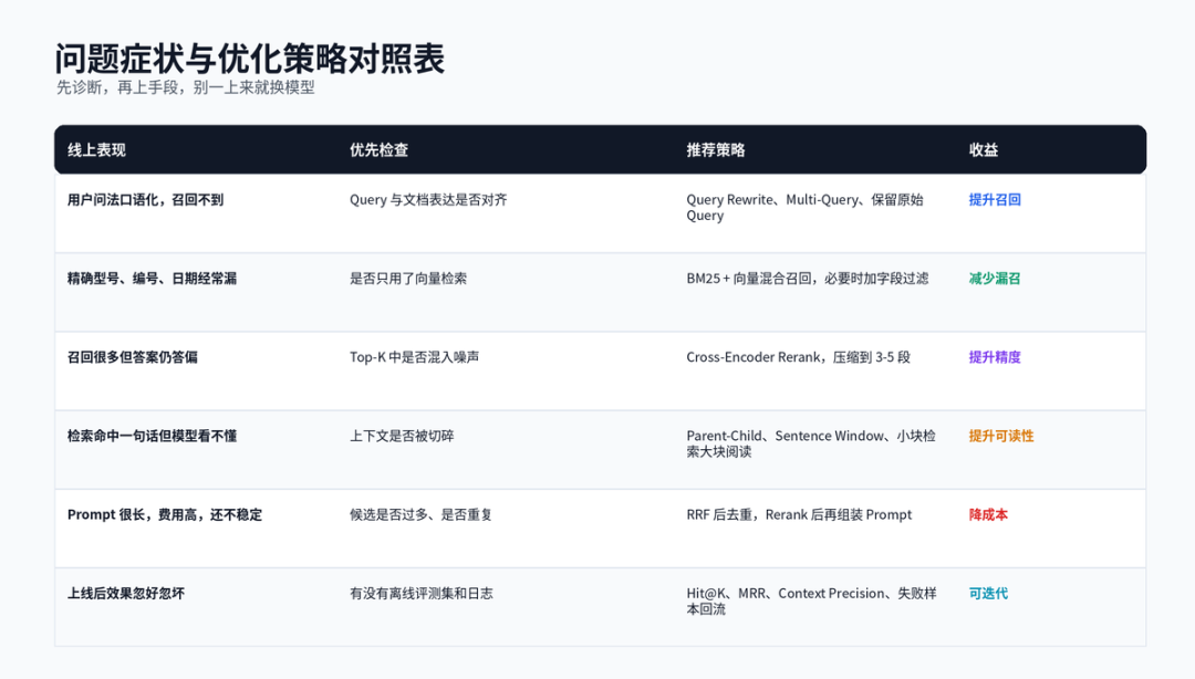 RAG 检索优化策略：从命中率到答案质量的一套工程打法 配图 12