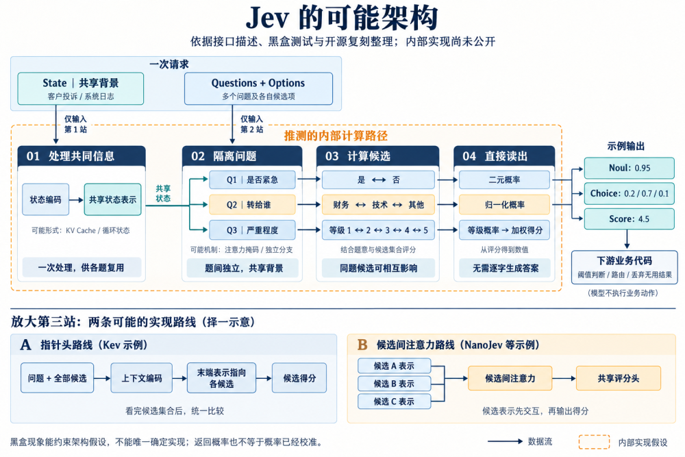 深入底层看Jev，能否戴上“范式革新”的王冠｜Hao好聊趋势 配图 12