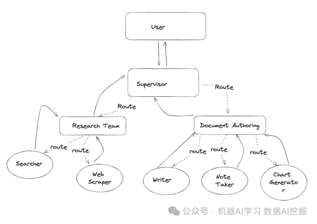 LangChain 框架