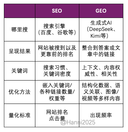 探讨:AI时代的营销获客，从SEO到GEO 配图 2