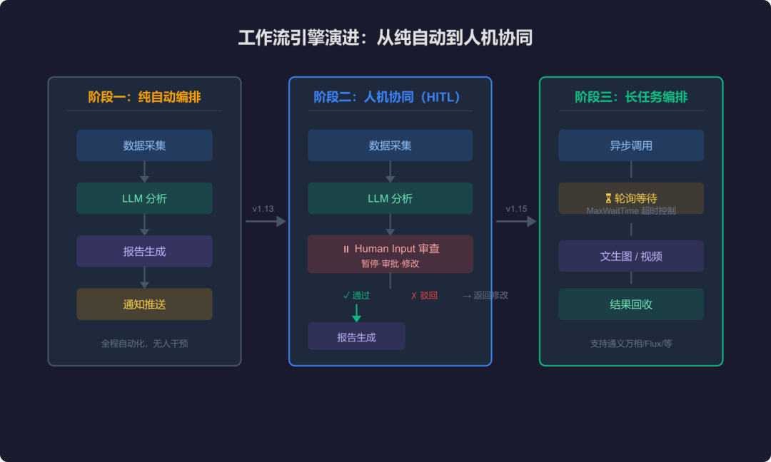 Dify近三个月技术演进分析——从应用工具到AI基础设施 配图 2