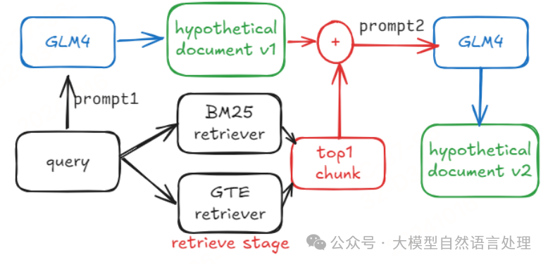 【RAG】aiops第一名方案-EasyRAG：自动网络运营的高效检索增强生成框架 配图 2